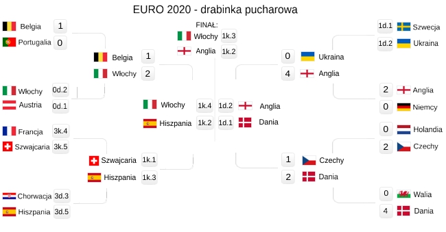 Euro 2021 - drabinka