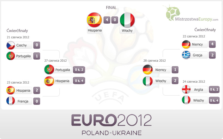 drabinka Euro 2012, faza pucharowa